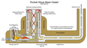 esquema estufa rocket